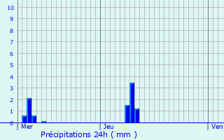 Graphique des précipitations prvues pour La Vieille-Lyre