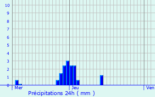 Graphique des précipitations prvues pour Billy-Montigny