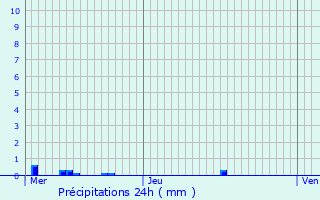 Graphique des précipitations prvues pour Allonzier-la-Caille