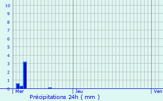 Graphique des précipitations prvues pour Boursdorf