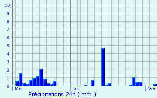 Graphique des précipitations prvues pour Fains-Vel