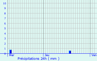 Graphique des précipitations prvues pour Fontaine-l