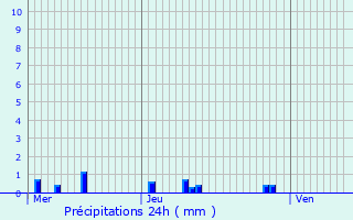 Graphique des précipitations prvues pour Presles