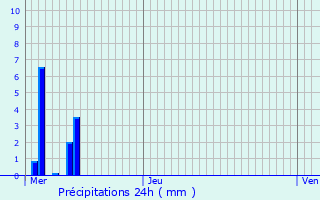 Graphique des précipitations prvues pour Cleebourg
