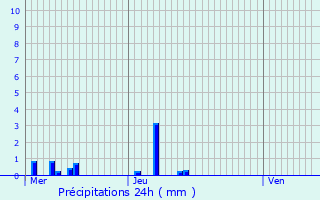 Graphique des précipitations prvues pour Saint-Vaast-de-Longmont