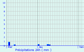 Graphique des précipitations prvues pour Saint-Symphorien