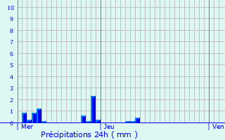 Graphique des précipitations prvues pour As