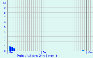 Graphique des précipitations prvues pour Belmont