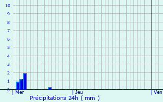 Graphique des précipitations prvues pour Osweiler