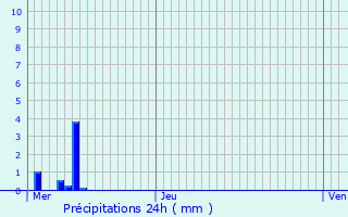 Graphique des précipitations prvues pour Boucq