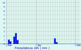 Graphique des précipitations prvues pour Cahors