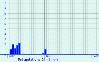 Graphique des précipitations prvues pour Hargicourt