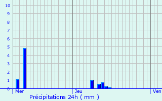 Graphique des précipitations prvues pour Chaumont