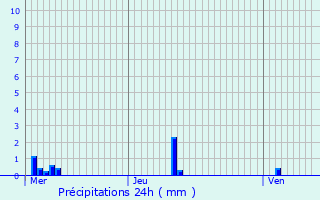 Graphique des précipitations prvues pour Coulommiers