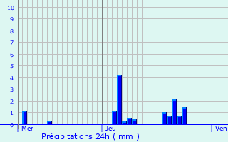 Graphique des précipitations prvues pour Clichy-sous-Bois