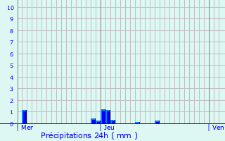 Graphique des précipitations prvues pour Wasquehal