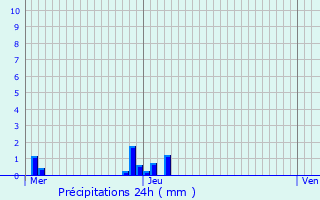 Graphique des précipitations prvues pour Ciboure