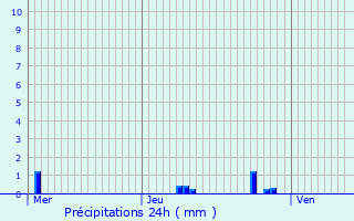 Graphique des précipitations prvues pour Laverrire