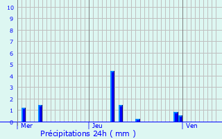 Graphique des précipitations prvues pour Othis