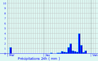 Graphique des précipitations prvues pour Couzeix