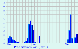 Graphique des précipitations prvues pour Beyne-Heusay