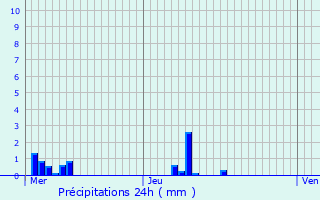 Graphique des précipitations prvues pour Manthelon