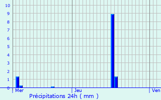 Graphique des précipitations prvues pour Valleiry