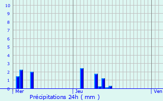 Graphique des précipitations prvues pour Criquebeuf-sur-Seine