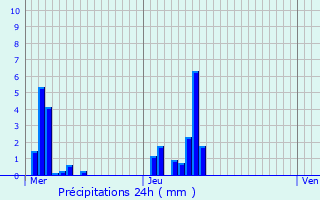 Graphique des précipitations prvues pour Heudicourt