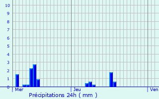 Graphique des précipitations prvues pour Montauban-de-Bretagne