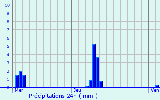 Graphique des précipitations prvues pour Saint-Vrand