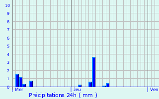 Graphique des précipitations prvues pour Daubeuf-la-Campagne