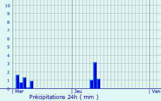 Graphique des précipitations prvues pour Les Barils