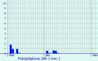 Graphique des précipitations prvues pour Malleville-sur-le-Bec