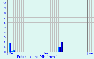 Graphique des précipitations prvues pour Virton