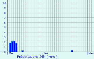 Graphique des précipitations prvues pour Dossenheim-Kochersberg
