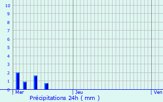 Graphique des précipitations prvues pour Dettwiller