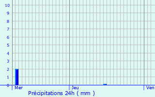 Graphique des précipitations prvues pour Honnelles