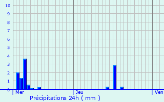 Graphique des précipitations prvues pour Lachapelle