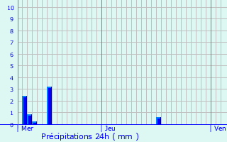 Graphique des précipitations prvues pour Gumbrechtshoffen