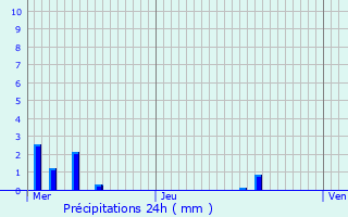 Graphique des précipitations prvues pour Lichtenberg