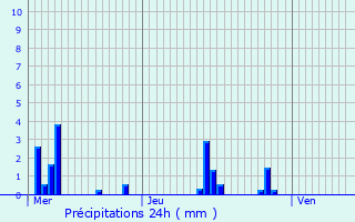 Graphique des précipitations prvues pour Chevaline