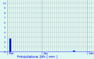 Graphique des précipitations prvues pour Jette