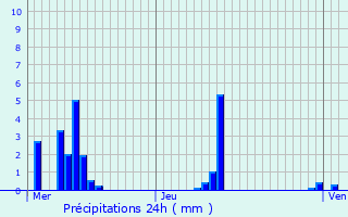 Graphique des précipitations prvues pour Beyne-Heusay