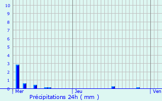 Graphique des précipitations prvues pour Bouxwiller