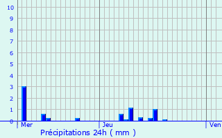 Graphique des précipitations prvues pour Svrier