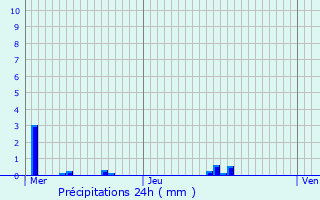 Graphique des précipitations prvues pour Cusy