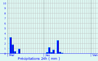 Graphique des précipitations prvues pour Poses