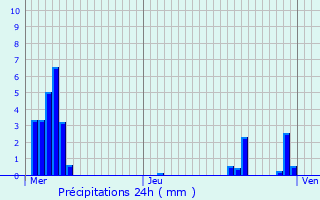 Graphique des précipitations prvues pour Laval-sur-Vologne