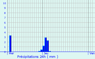 Graphique des précipitations prvues pour Diksmuide